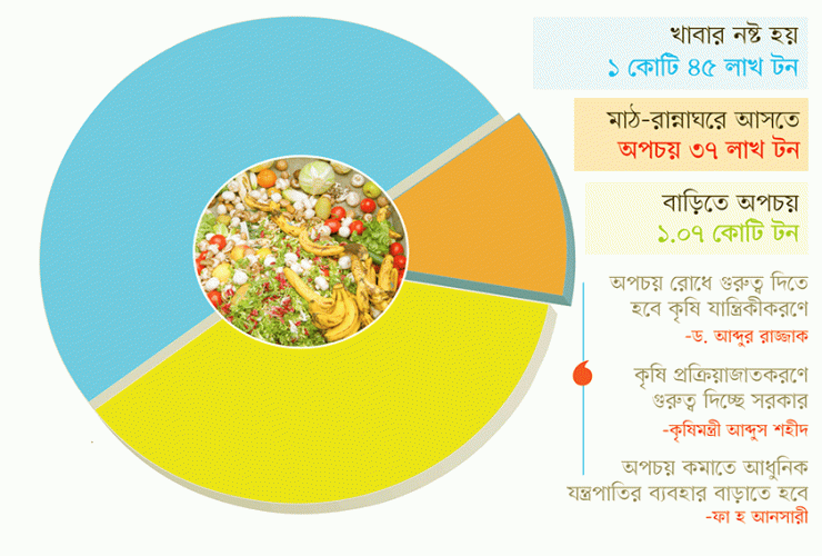 অপচয়ে খাদ্য সংকট